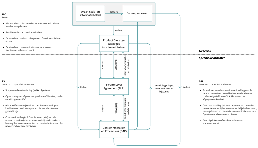 Kennisbank_SLA, PDC, DAP