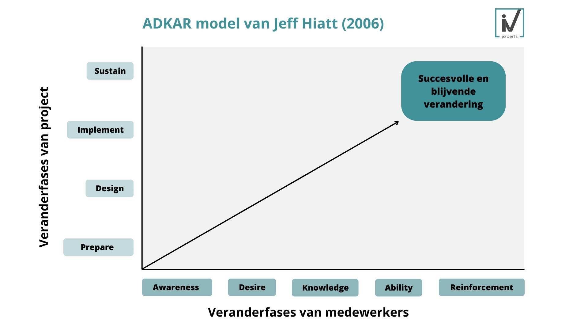 Blog_Wijzigingsbeheer en verandermanagement-Gebruik ADKAR_Twee dimensies