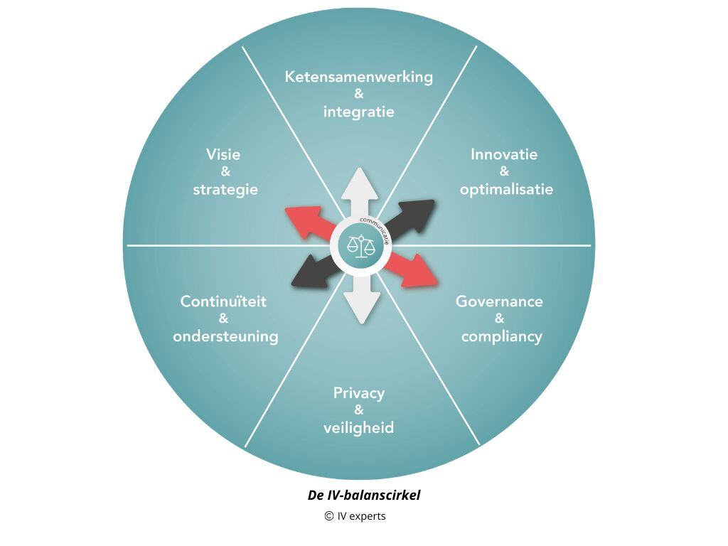 IV-balanscirkel